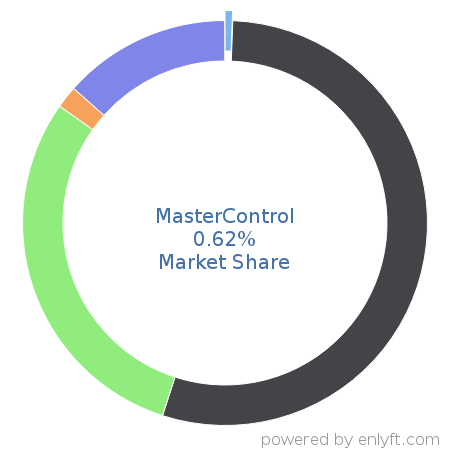 MasterControl market share in Enterprise GRC is about 0.62%