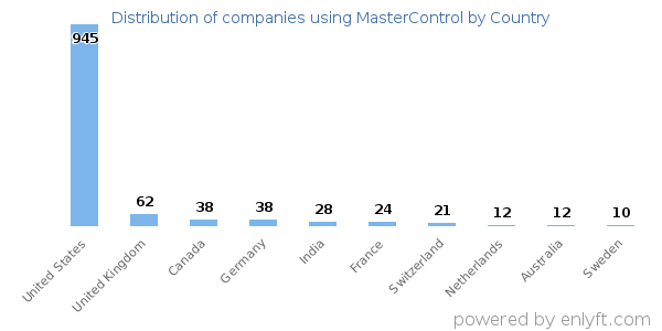 MasterControl customers by country