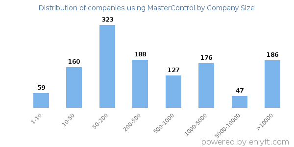 Companies using MasterControl, by size (number of employees)