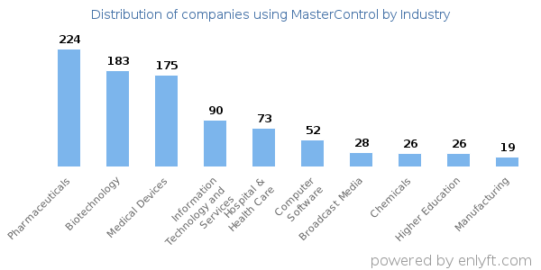 Companies using MasterControl - Distribution by industry