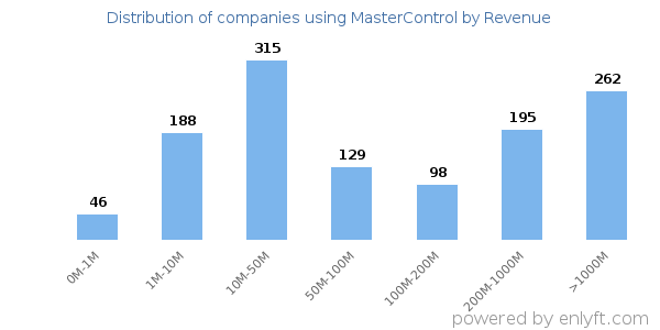 MasterControl clients - distribution by company revenue
