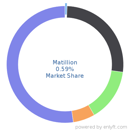 Matillion market share in Data Integration is about 0.59%