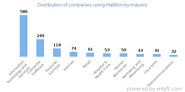 Companies using Matillion - Distribution by industry