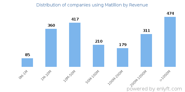 Matillion clients - distribution by company revenue