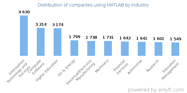 Companies using MATLAB - Distribution by industry
