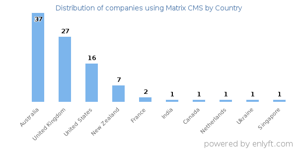 Matrix CMS customers by country