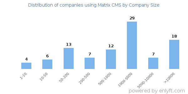 Companies using Matrix CMS, by size (number of employees)