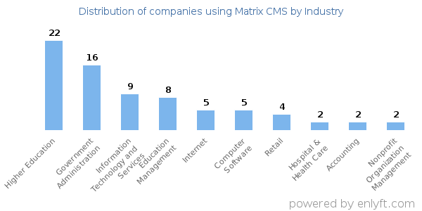 Companies using Matrix CMS - Distribution by industry