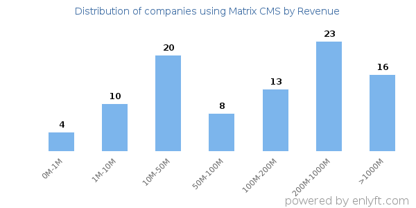 Matrix CMS clients - distribution by company revenue