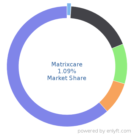 Matrixcare market share in Electronic Health Record is about 1.09%