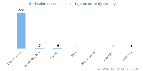 Matrixcare customers by country