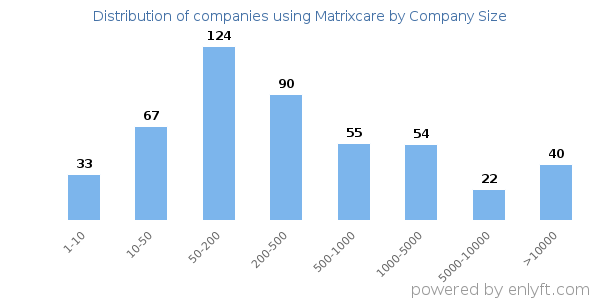 Companies using Matrixcare, by size (number of employees)