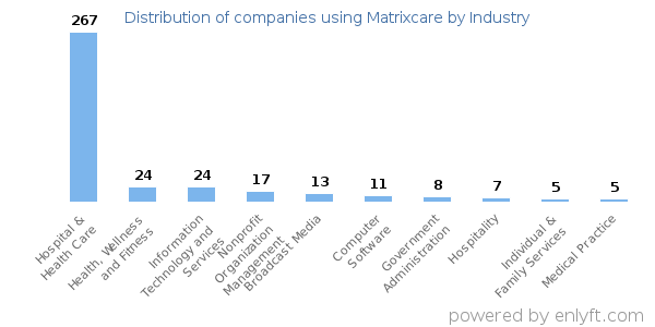 Companies using Matrixcare - Distribution by industry