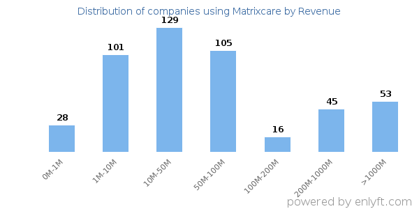 Matrixcare clients - distribution by company revenue
