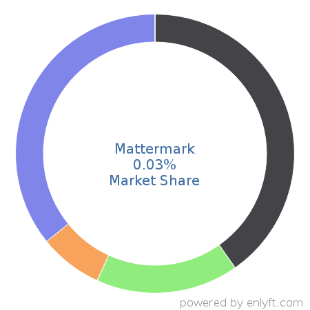 Mattermark market share in Marketing & Sales Intelligence is about 0.03%