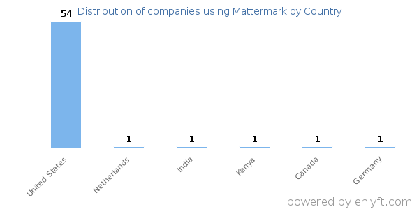 Mattermark customers by country