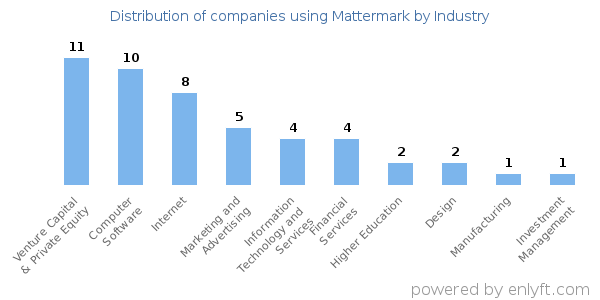 Companies using Mattermark - Distribution by industry