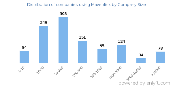 Companies using Mavenlink, by size (number of employees)