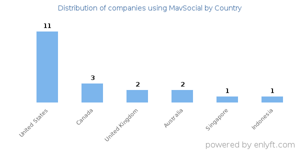MavSocial customers by country