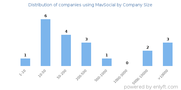 Companies using MavSocial, by size (number of employees)