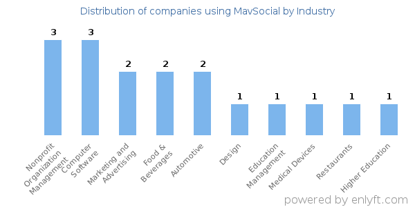 Companies using MavSocial - Distribution by industry