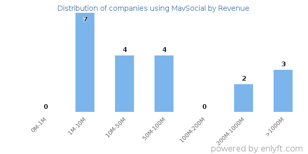 MavSocial clients - distribution by company revenue