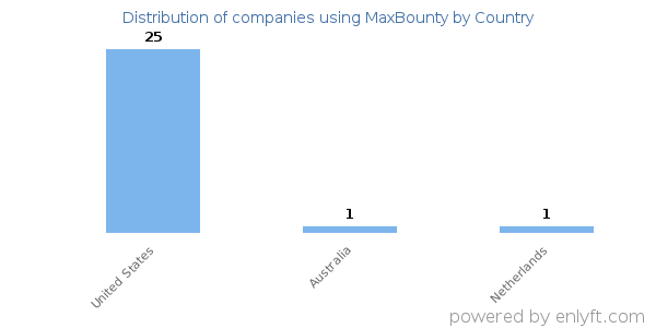 MaxBounty customers by country
