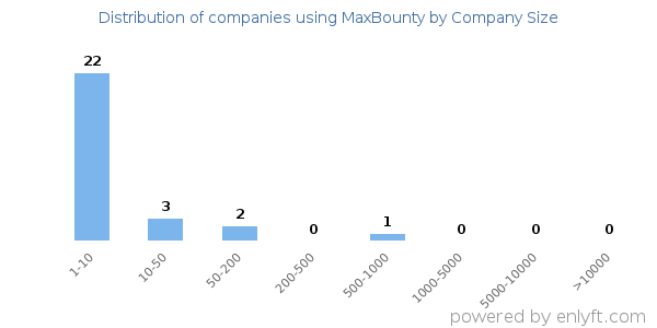 Companies using MaxBounty, by size (number of employees)