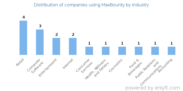Companies using MaxBounty - Distribution by industry