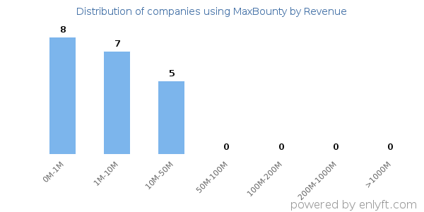 MaxBounty clients - distribution by company revenue