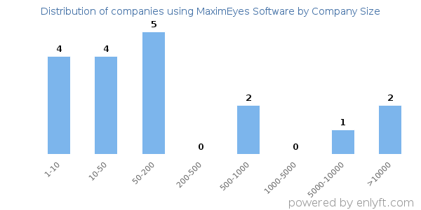 Companies using MaximEyes Software, by size (number of employees)