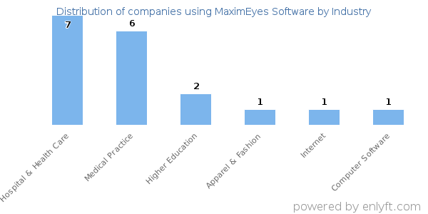 Companies using MaximEyes Software - Distribution by industry