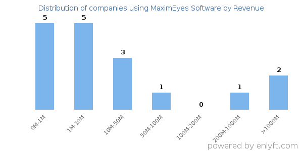 MaximEyes Software clients - distribution by company revenue