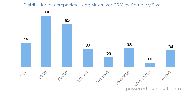 Companies using Maximizer CRM, by size (number of employees)