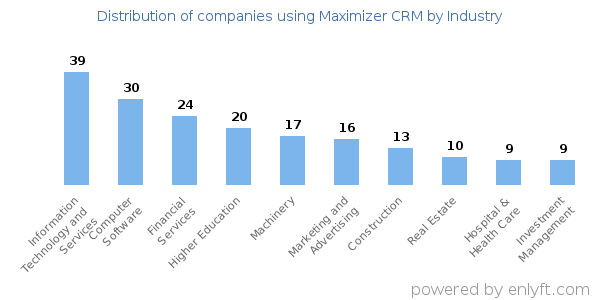 Companies using Maximizer CRM - Distribution by industry