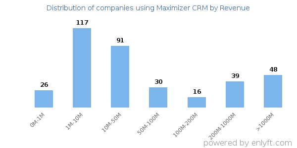 Maximizer CRM clients - distribution by company revenue