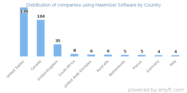 Maximizer Software customers by country