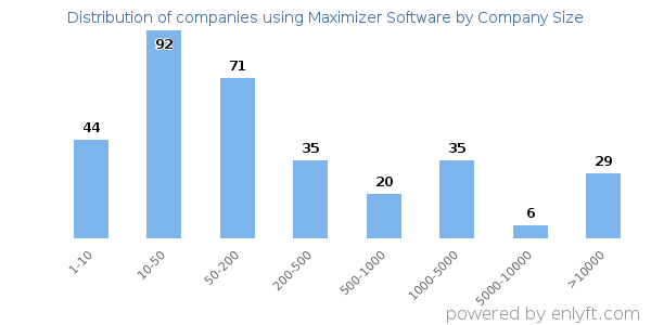 Companies using Maximizer Software, by size (number of employees)
