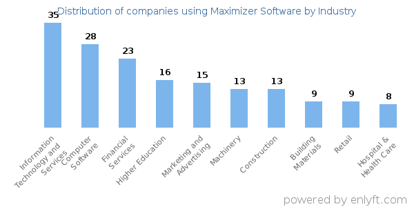 Companies using Maximizer Software - Distribution by industry