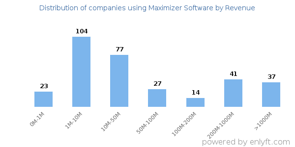 Maximizer Software clients - distribution by company revenue