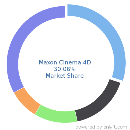 Maxon Cinema 4D market share in 3D Computer Graphics is about 30.06%