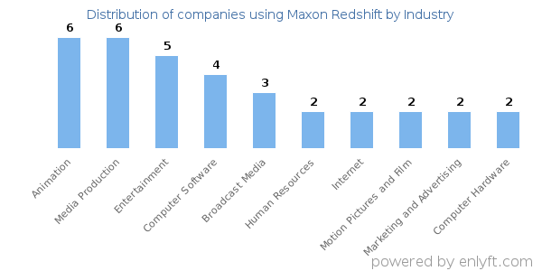 Companies using Maxon Redshift - Distribution by industry