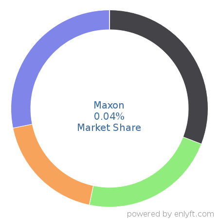 Maxon market share in Graphics & Photo Editing is about 0.04%