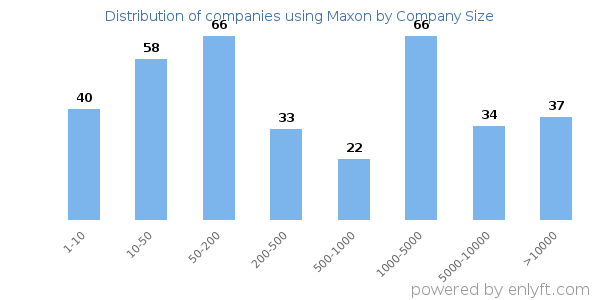 Companies using Maxon, by size (number of employees)