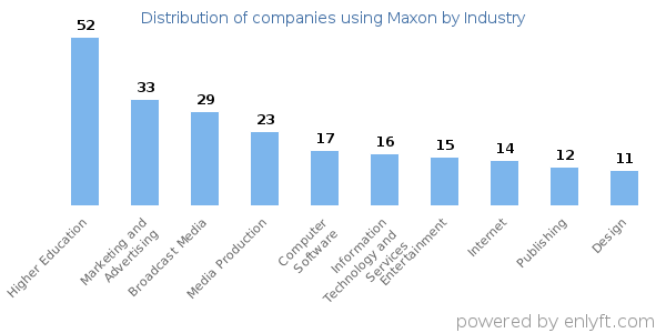 Companies using Maxon - Distribution by industry