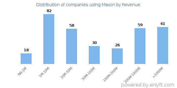 Maxon clients - distribution by company revenue