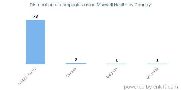 Maxwell Health customers by country