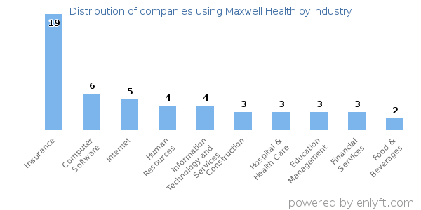 Companies using Maxwell Health - Distribution by industry