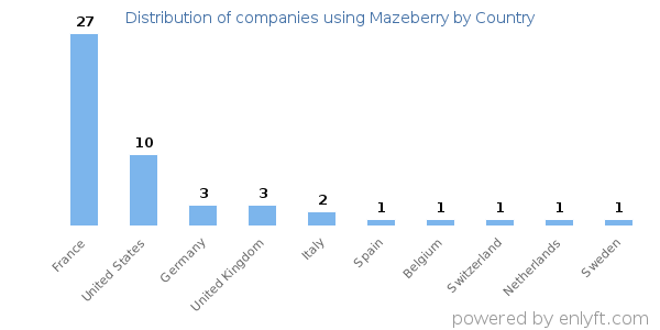 Mazeberry customers by country