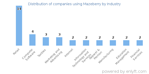 Companies using Mazeberry - Distribution by industry